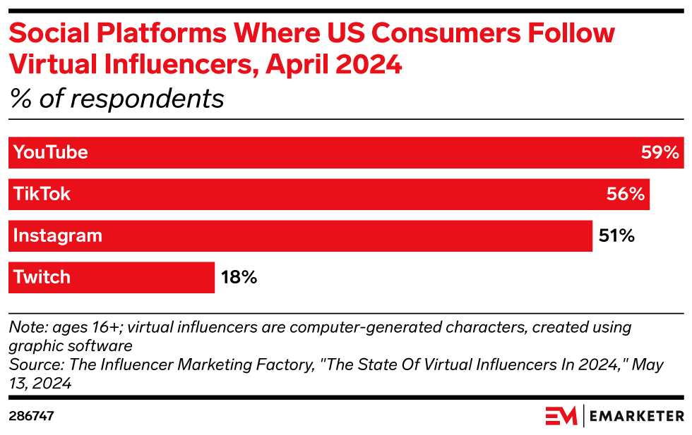 Social Platforms Where US Consumers Follow Virtual Influencers, April 2024 (% of respondents)