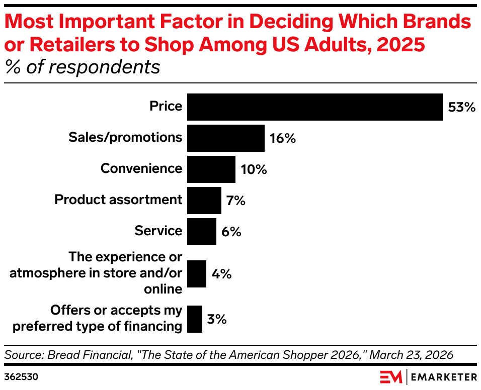 Most Important Factor in Deciding Which Brands or Retailers to Shop Among US Adults, 2025