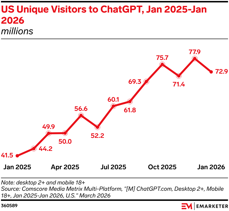 US Unique Visitors to ChatGPT, Jan 2025-Jan 2026