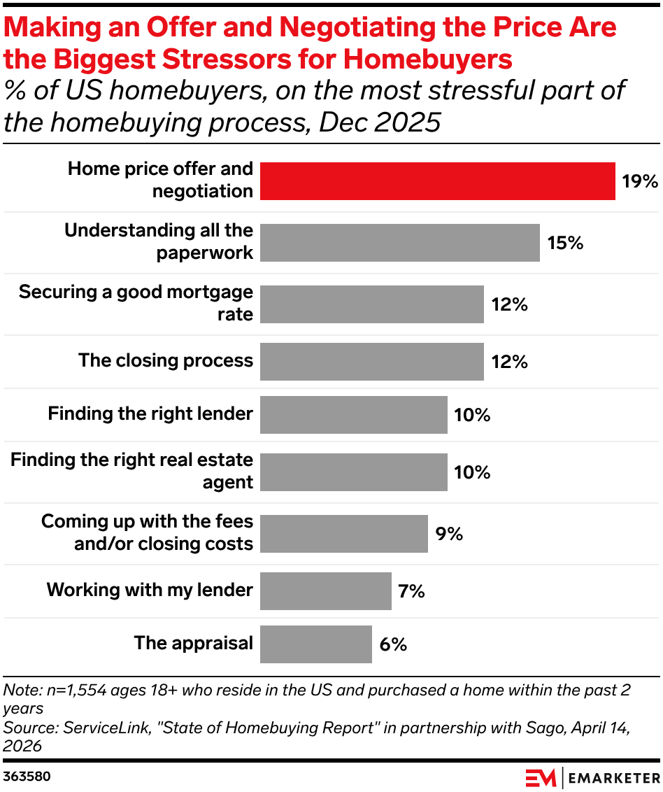 Making an Offer and Negotiating the Price Are the Biggest Stressors for Homebuyers
