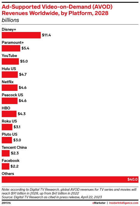 Ad-Supported Video-on-Demand (AVOD) Revenues Worldwide, by Platform, 2028 (billions)