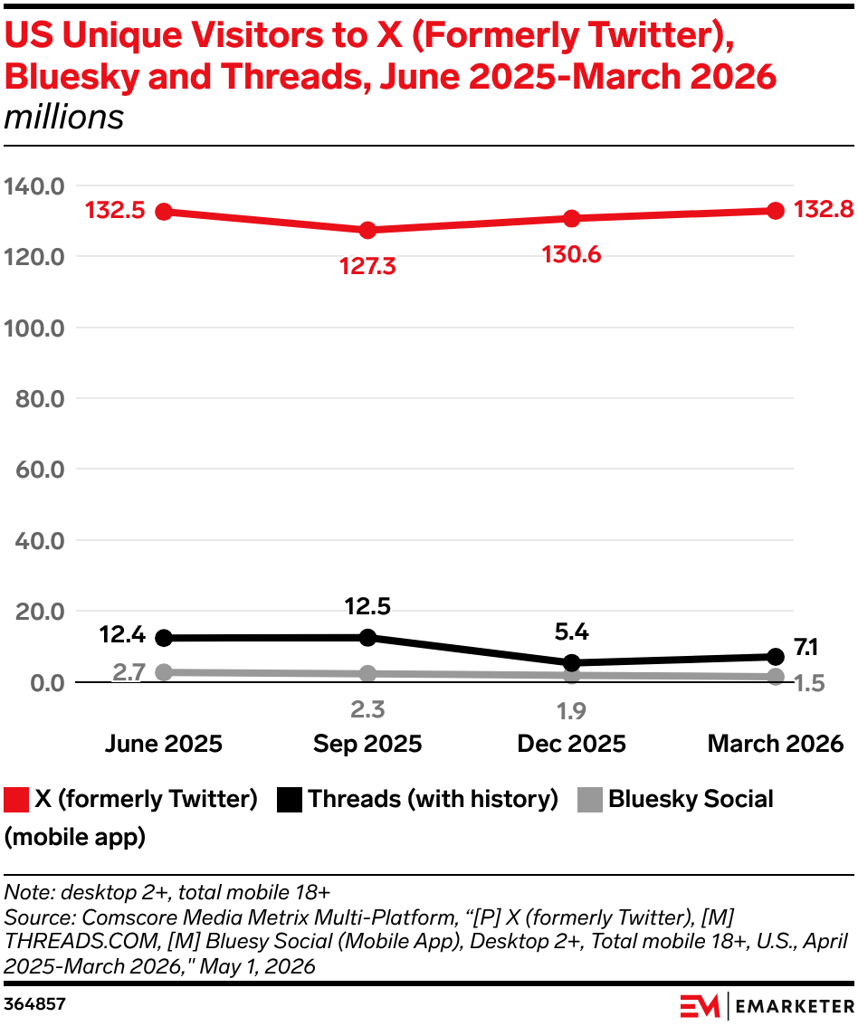 US Unique Visitors to X (Formerly Twitter), Bluesky and Threads, June 2025-March 2026