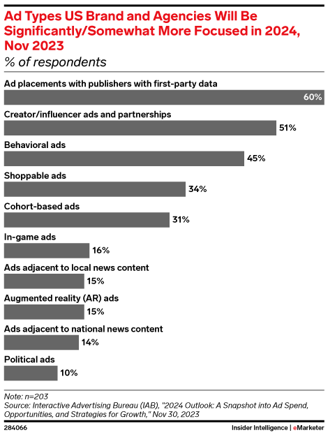 Ad Types US Brand and Agencies Will Be Significantly/Somewhat More Focused in 2024, Nov 2023 (% of respondents)