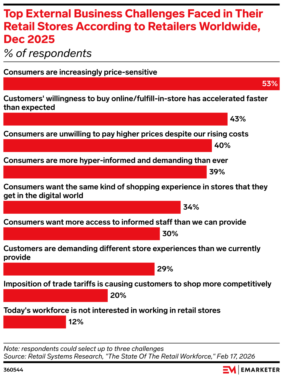 Top External Business Challenges Faced in Their Retail Stores According to Retailers Worldwide, Dec 2025, (% of respondents)