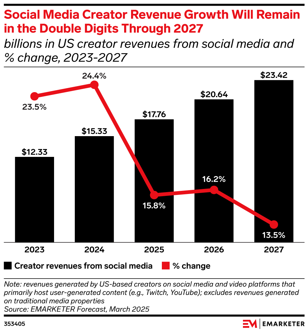 Social Media Creator Revenue Growth Will Remain in the Double Digits Through 2027, (billions in US creator revenues from social media and % change, 2023-2027)