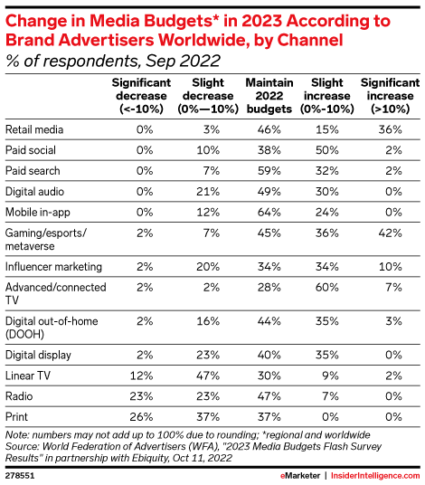 Change in Media Budgets* in 2023 According to Brand Advertisers Worldwide, by Channel (% of respondents, Sep 2022)