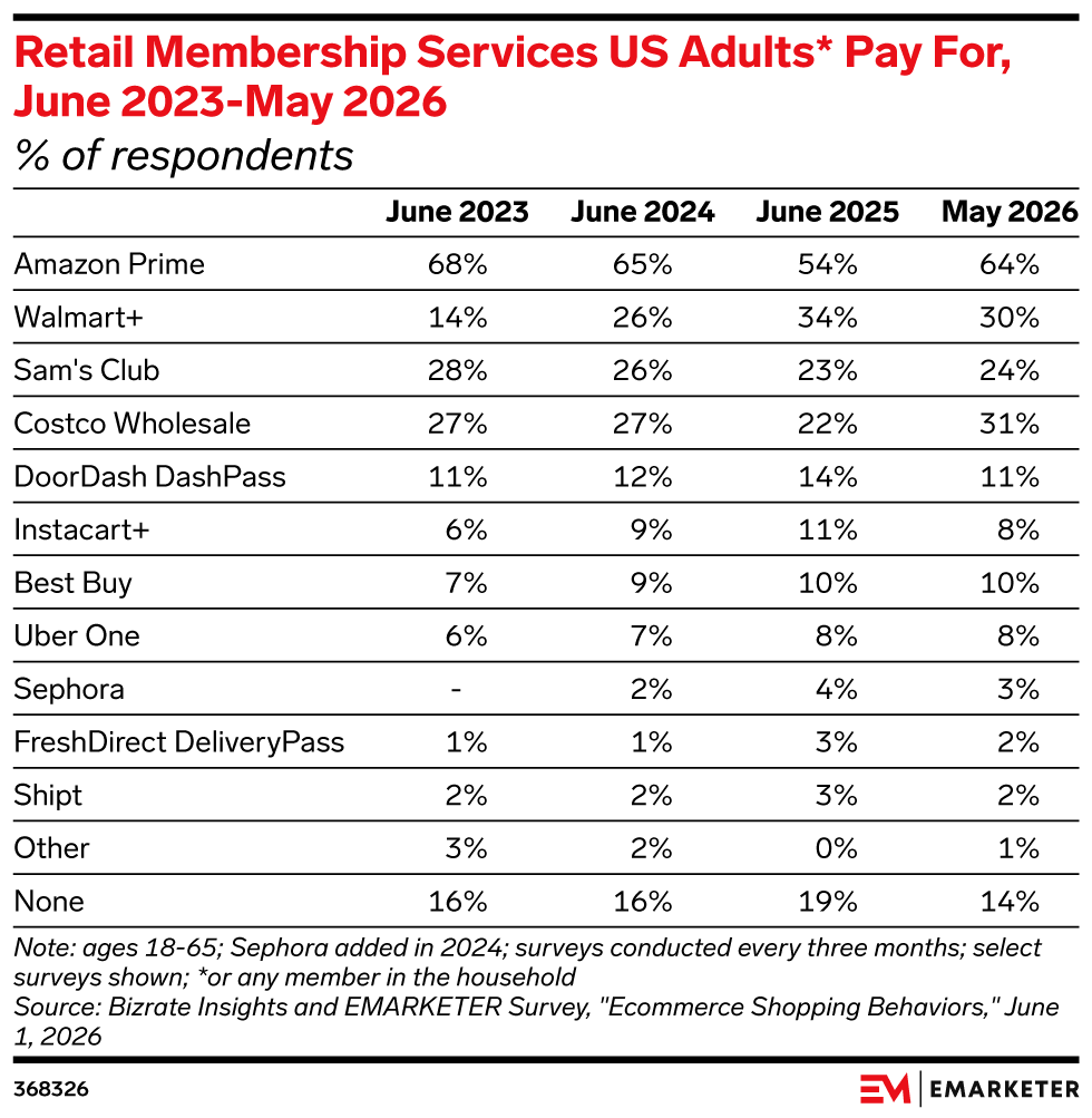 Retail Membership Services US Adults* Pay For, June 2023-May 2026, (% of respondents)