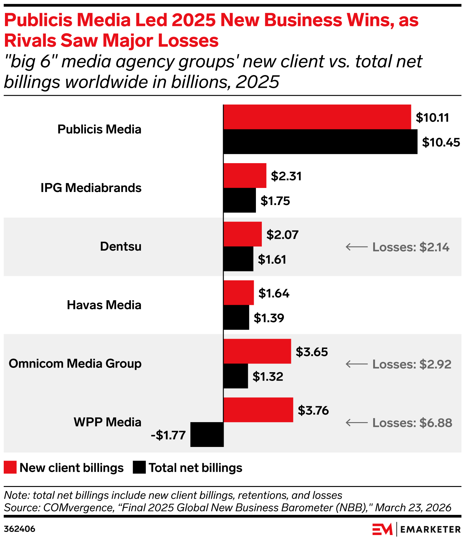 Publicis Media Led 2025 New Business Wins, as Rivals Saw Major Losses