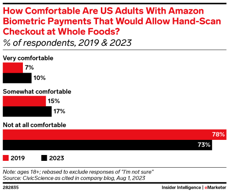 How Comfortable Are US Adults With Amazon Biometric Payments That Would Allow Hand-Scan Checkout at Whole Foods? (% of respondents, 2019 & 2023)