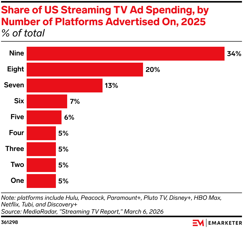 Share of US Streaming TV Ad Spending, by Number of Platforms Advertised On, 2025