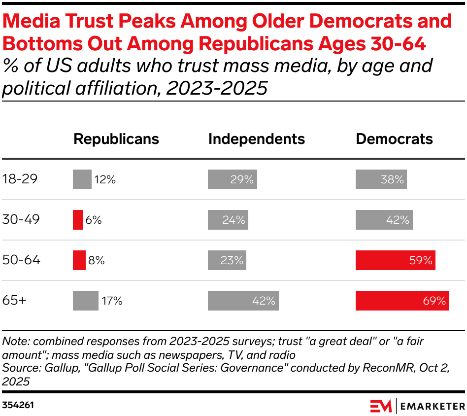 Media Trust Peaks Among Older Democrats and Bottoms Out Among Republicans Ages 30-64
