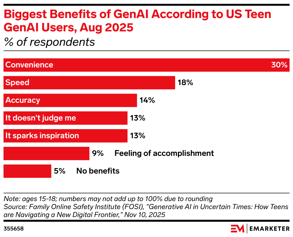 Biggest Benefits of GenAI According to US Teen GenAI Users, Aug 2025, (% of respondents)