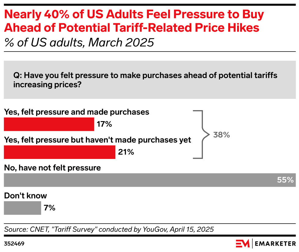 Nearly 40% of US Adults Feel Pressure to Buy Ahead of Potential Tariff-Related Price Hikes, (% of US adults, March 2025)