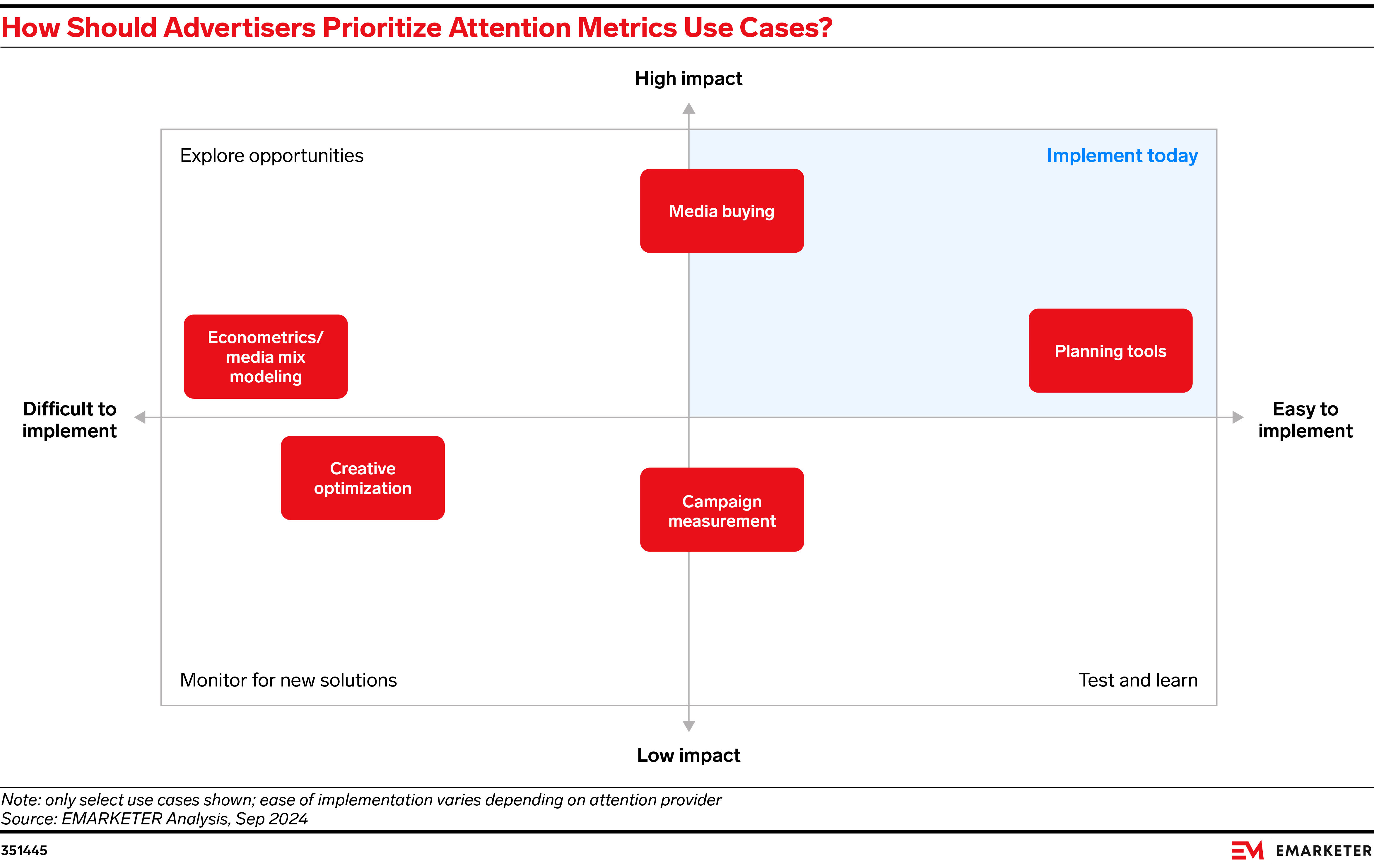 How Should Advertisers Prioritize Attention Metrics Use Cases?