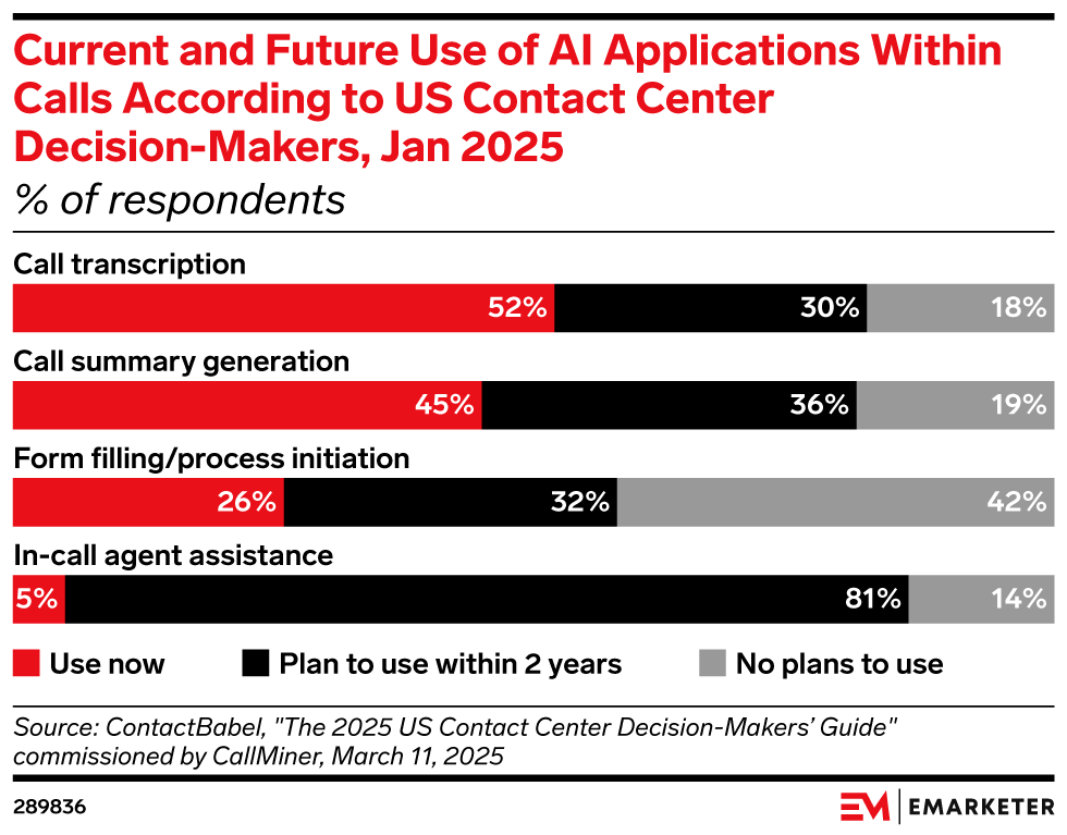 Current and Future Use of AI Applications Within Calls According to US Contact Center Decision-Makers, Jan 2025 (% of respondents)