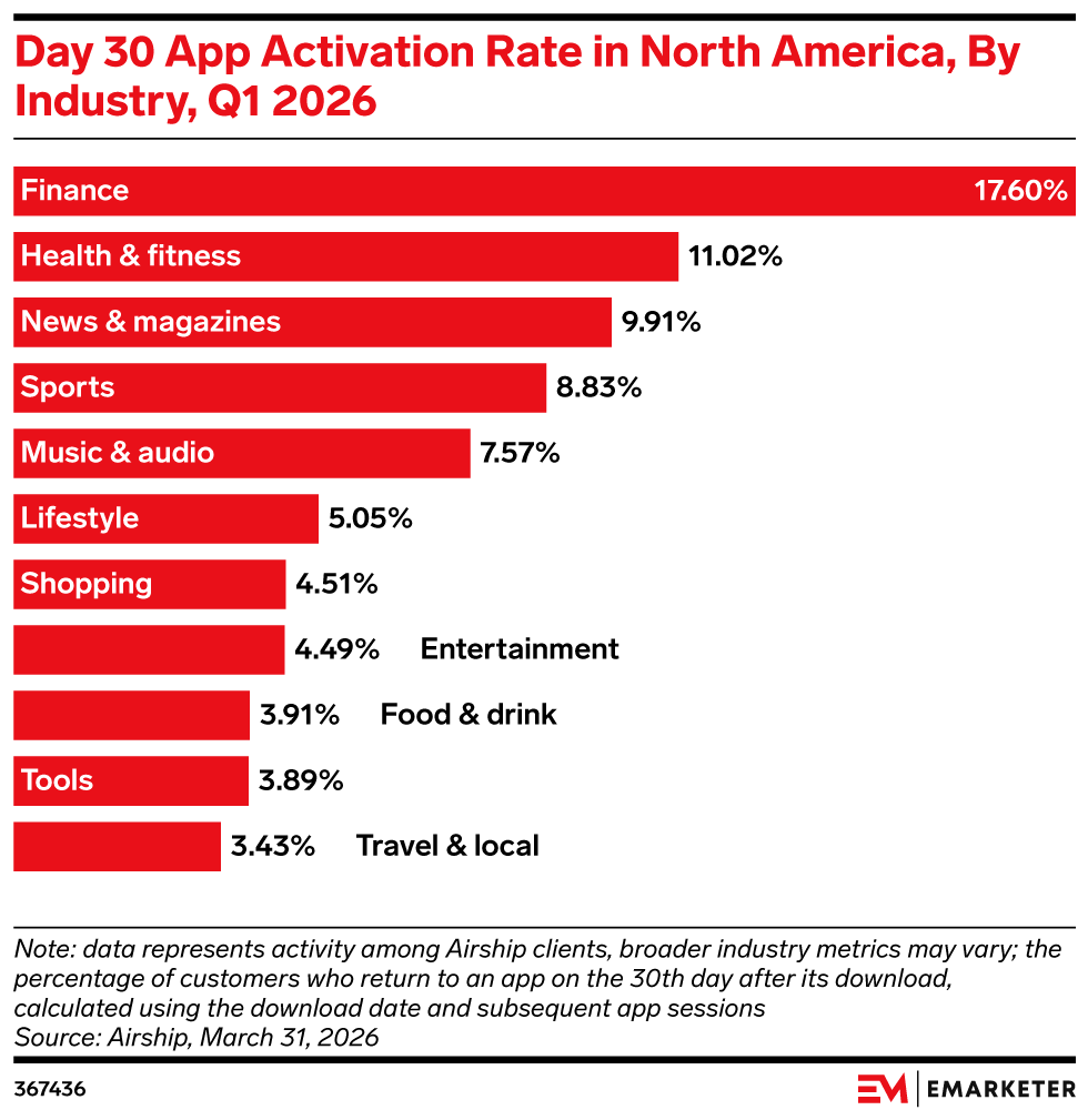 Day 30 App Activation Rate in North America, By Industry, Q1 2026