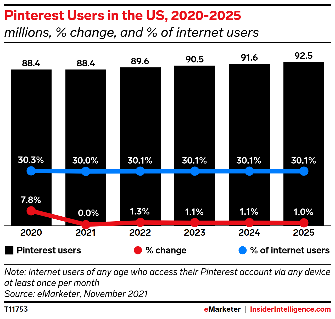 Pinterest Users in the US, 2020-2025 (millions, % change, and % of internet users)