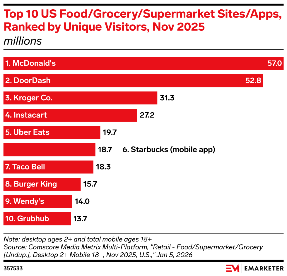 Top 10 US Food/Grocery/Supermarket Sites/Apps, Ranked by Unique Visitors, Nov 2025, (millions)
