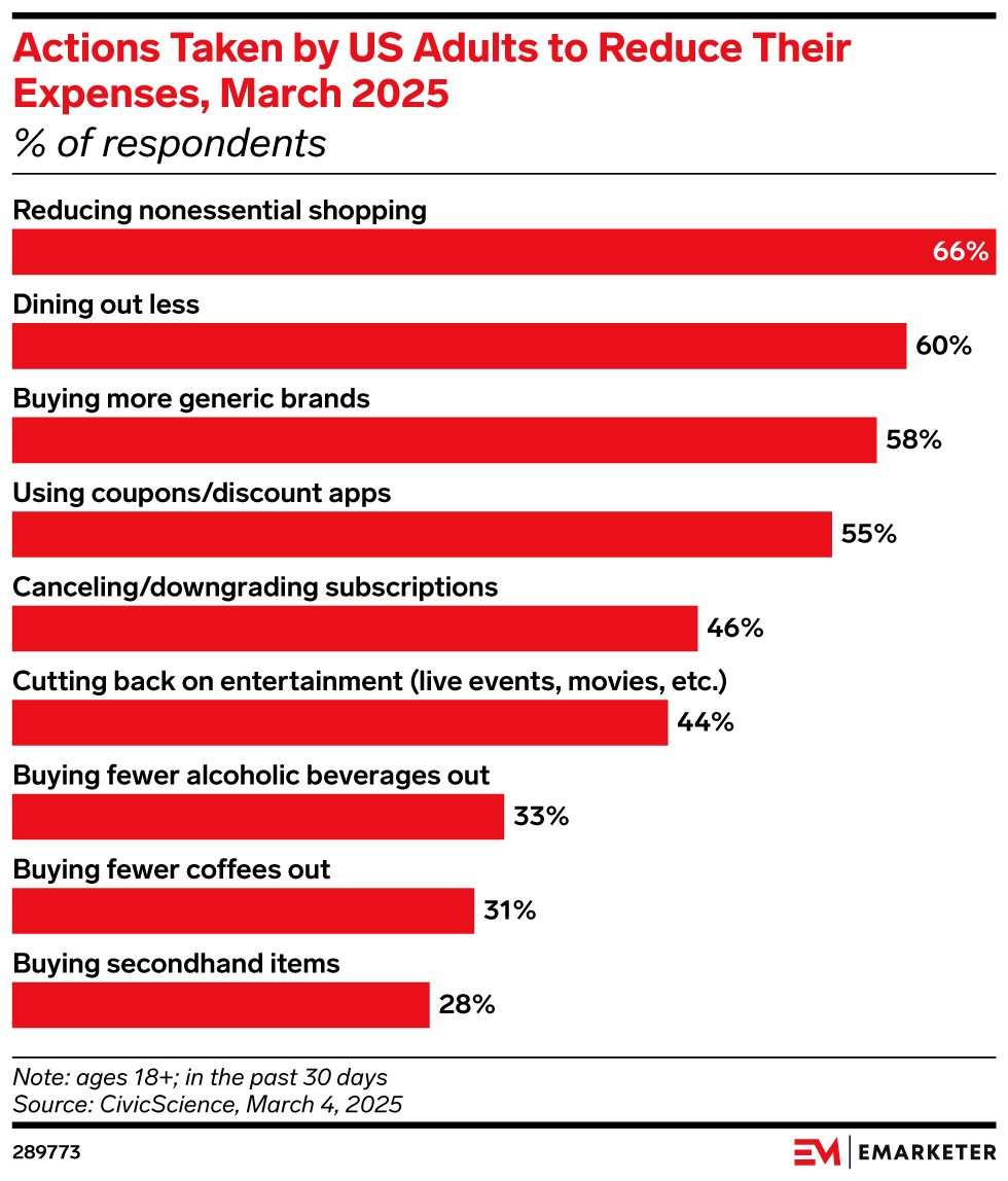 Actions Taken by US Adults to Reduce Their Expenses, March 2025 (% of respondents)