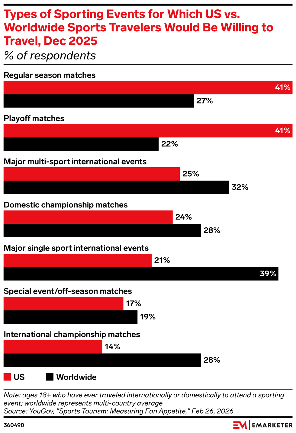 Types of Sporting Events for Which US vs. Worldwide Sports Travelers Would Be Willing to Travel, Dec 2025 (% of respondents)