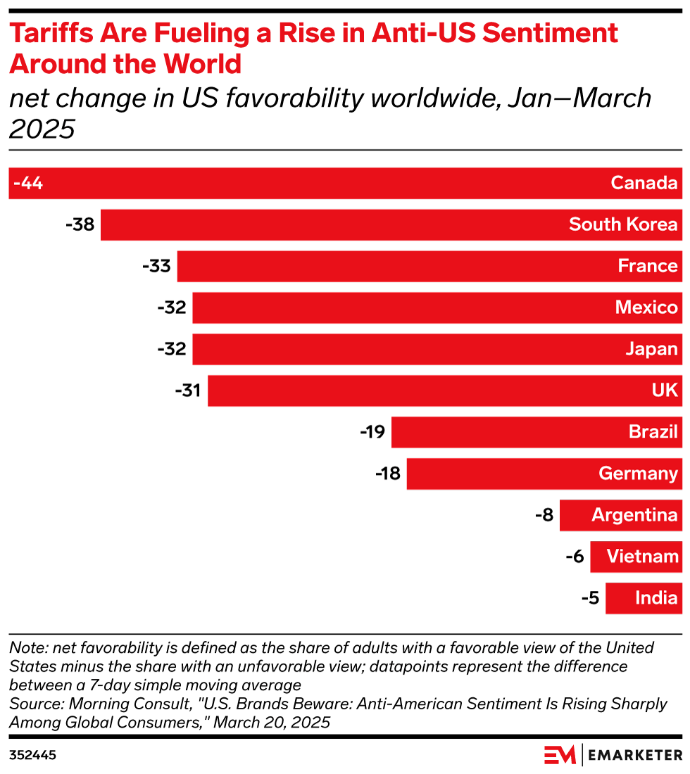 Tariffs Are Fueling a Rise in Anti-US Sentiment Around the World, (net change in US favorability worldwide, Jan–March 2025)