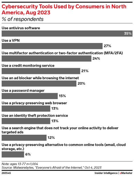 Cybersecurity Tools Used by Consumers in North America, Aug 2023 (% of respondents)