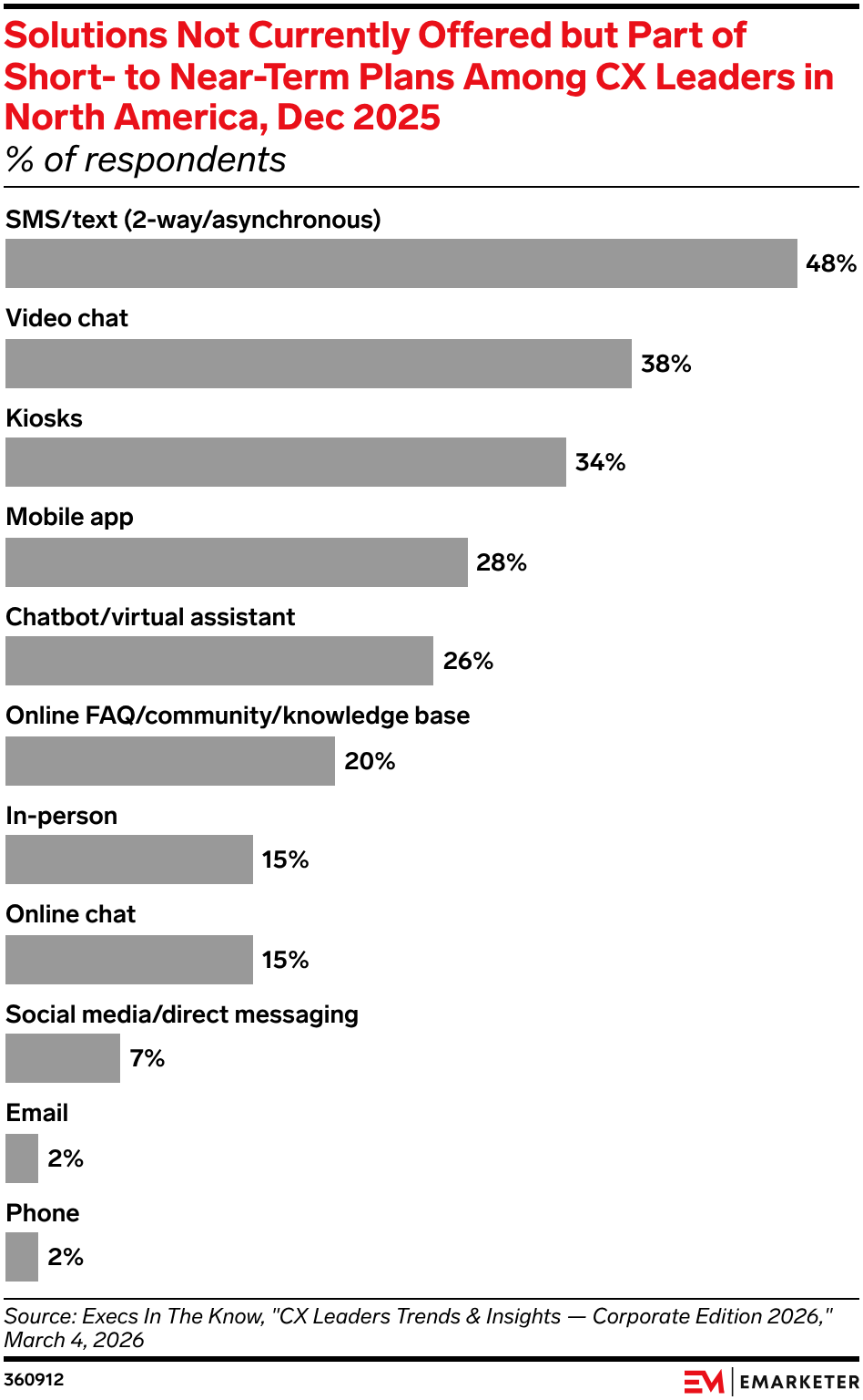 Solutions Not Currently Offered but Part of Short- to Near-Term Plans Among CX Leaders in North America, Dec 2025