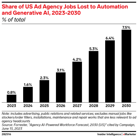 Share of US Ad Agency Jobs Lost to Automation and Generative AI, 2023-2030 (% of total)