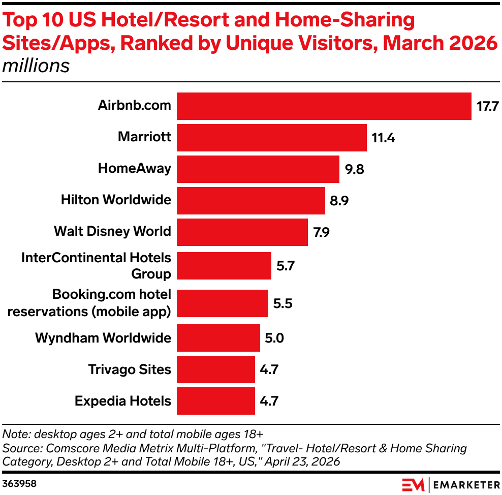 Top 10 US Hotel/Resort and Home-Sharing Sites/Apps, Ranked by Unique Visitors, March 2026