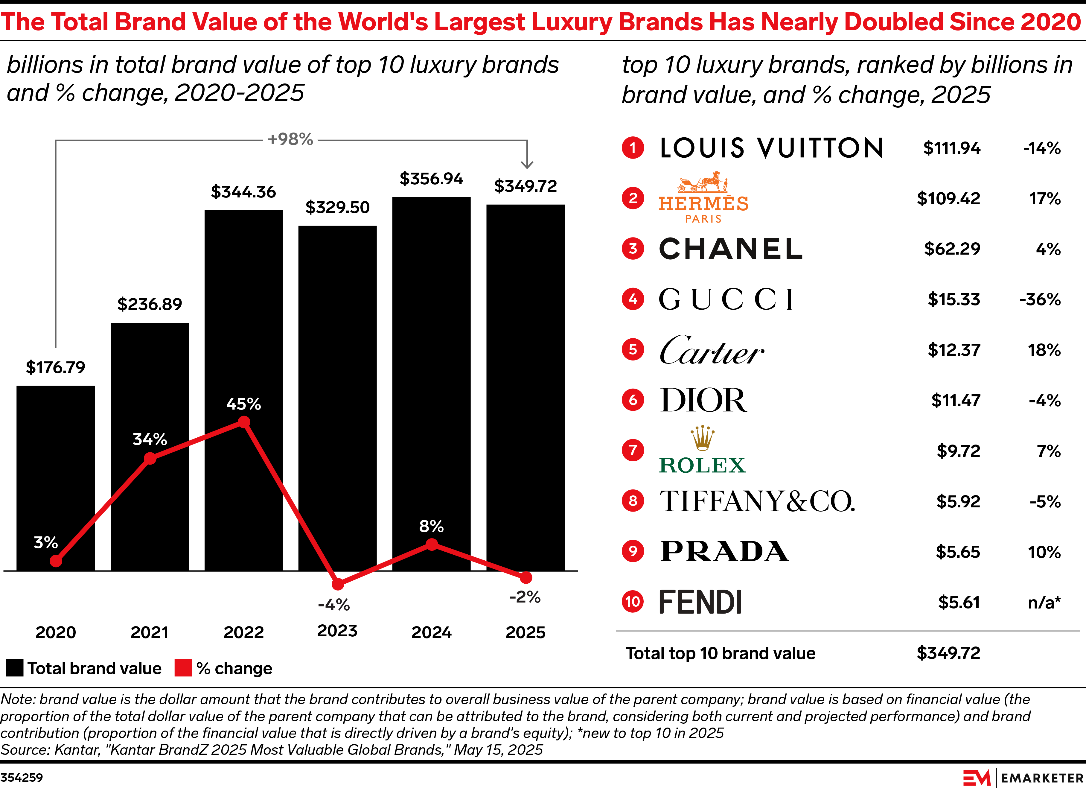 The Total Brand Value of the World's Largest Luxury Brands Has Nearly Doubled Since 2020