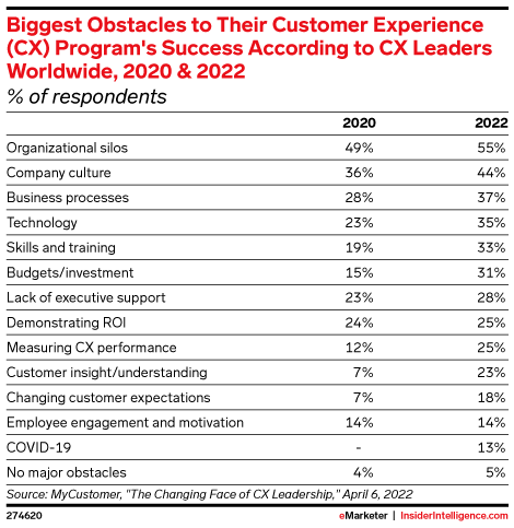 Biggest Obstacles to Their Customer Experience (CX) Program's Success According to CX Leaders Worldwide, 2020 & 2022 (% of respondents)
