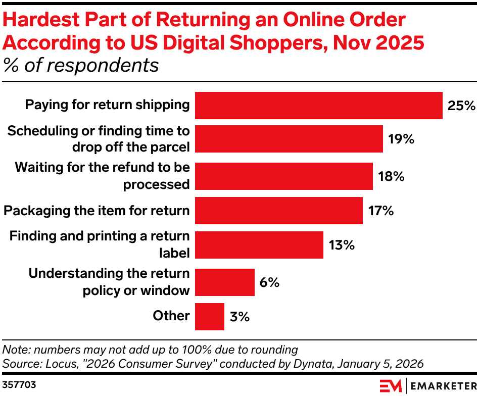 Hardest Part of Returning an Online Order According to US Digital Shoppers, Nov 2025