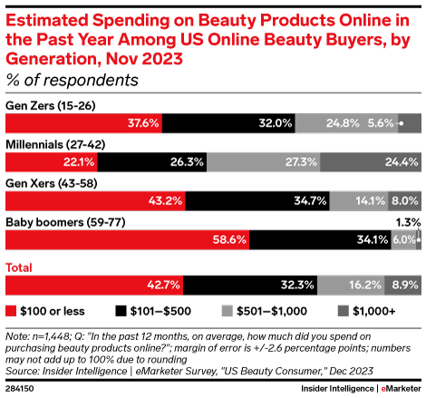 Estimated Spending on Beauty Products Online in the Past Year Among US Online Beauty Buyers, by Generation, Nov 2023 (% of respondents)