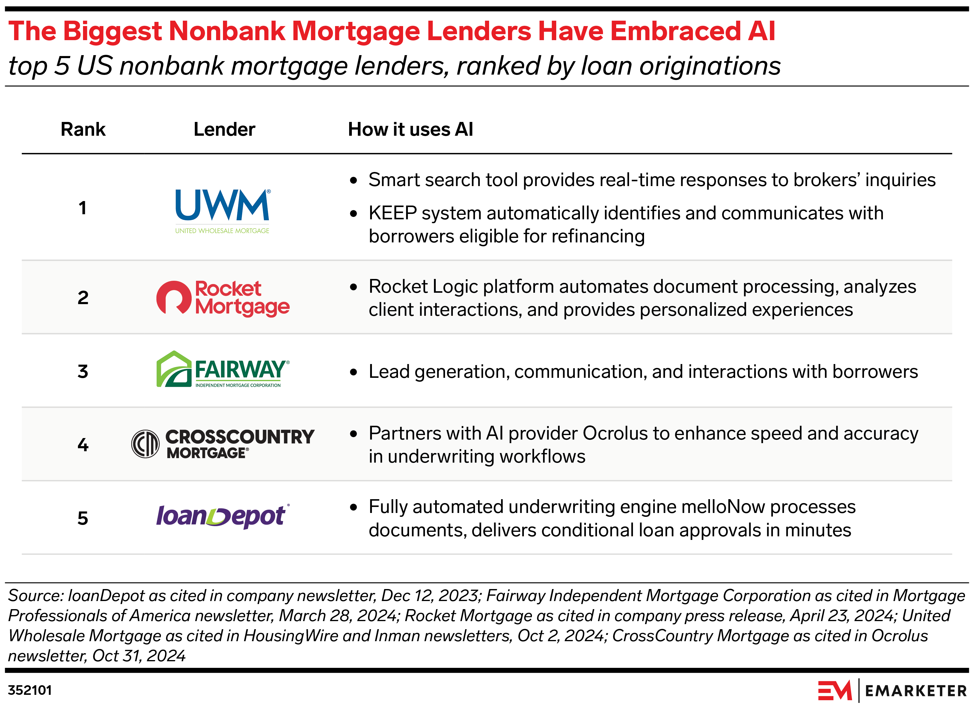 The Biggest Nonbank Mortgage Lenders Have Embraced AI (top 5 US nonbank mortgage lenders, ranked by loan originations)