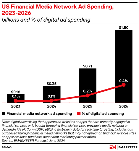 US Financial Media Network Ad Spending, 2023-2026 (billions and % of digital ad spending)