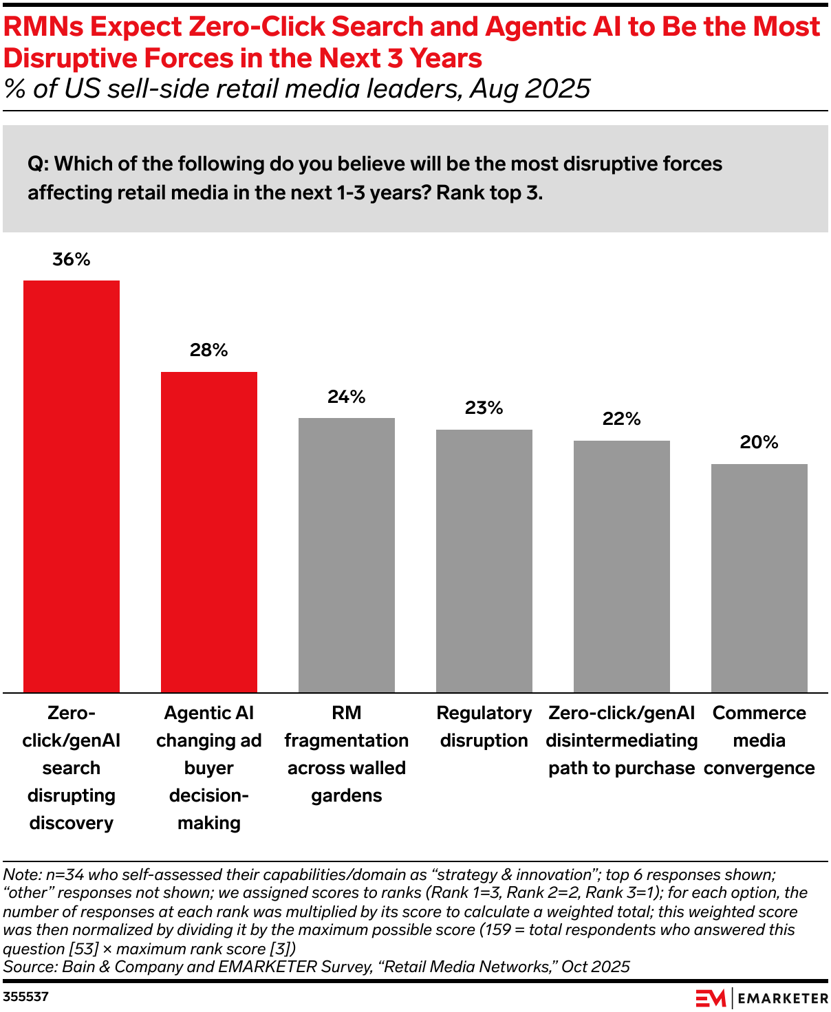 RMNs Expect Zero-Click Search and Agentic AI to Be the Most Disruptive Forces in the Next 3 Years