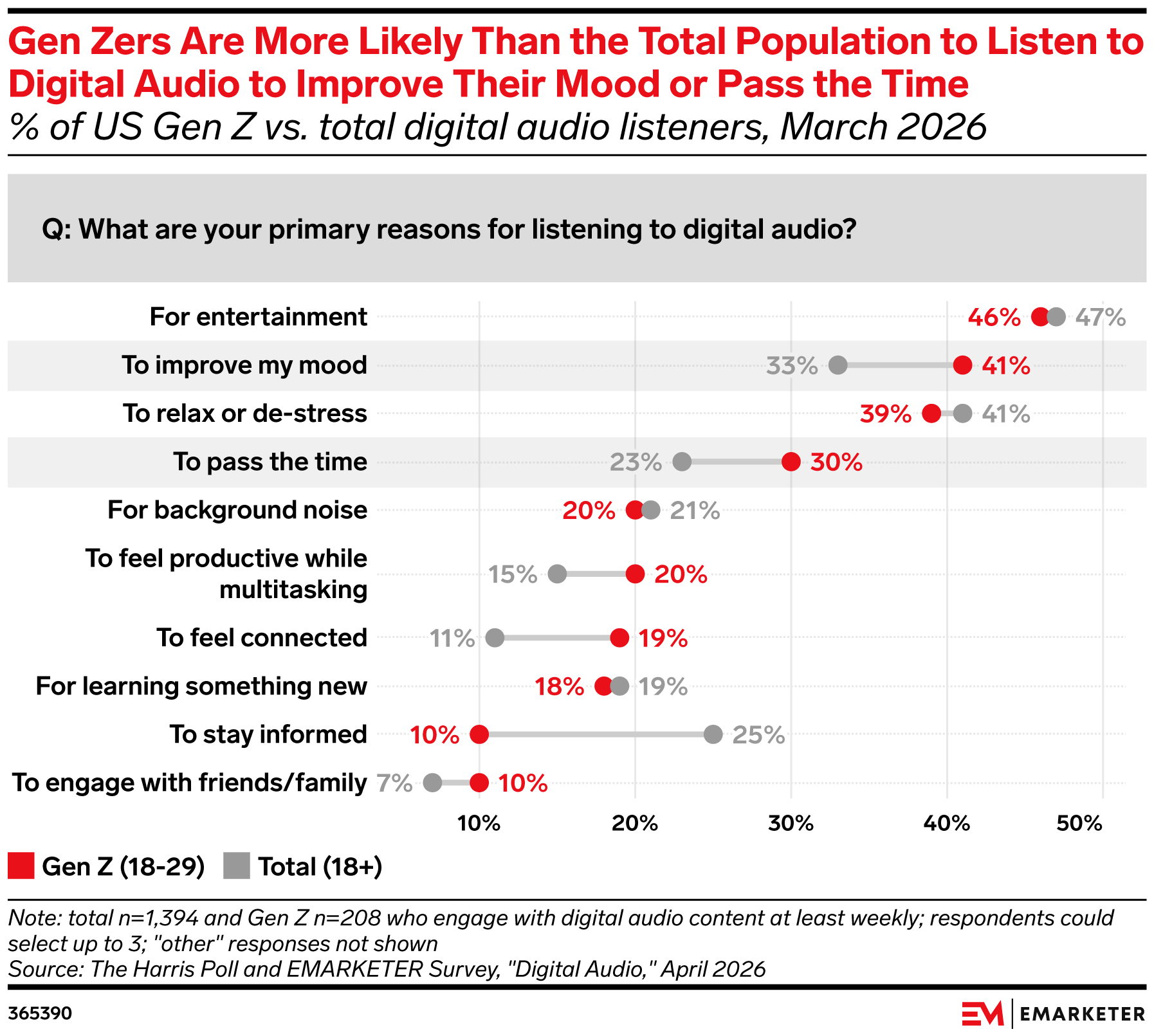 Gen Zers Are More Likely Than the Total Population to Listen to Digital Audio to Improve Their Mood or Pass the Time