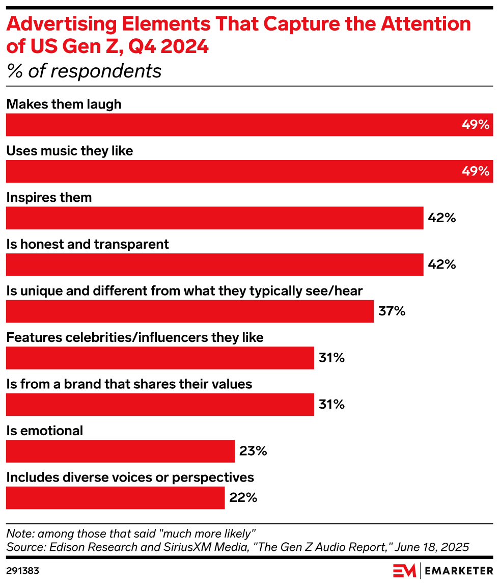 Advertising Elements That Capture the Attention of US Gen Z, Q4 2024 (% of respondents)