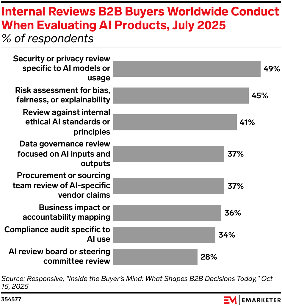 Internal Reviews B2B Buyers Worldwide Conduct When Evaluating AI Products, July 2025