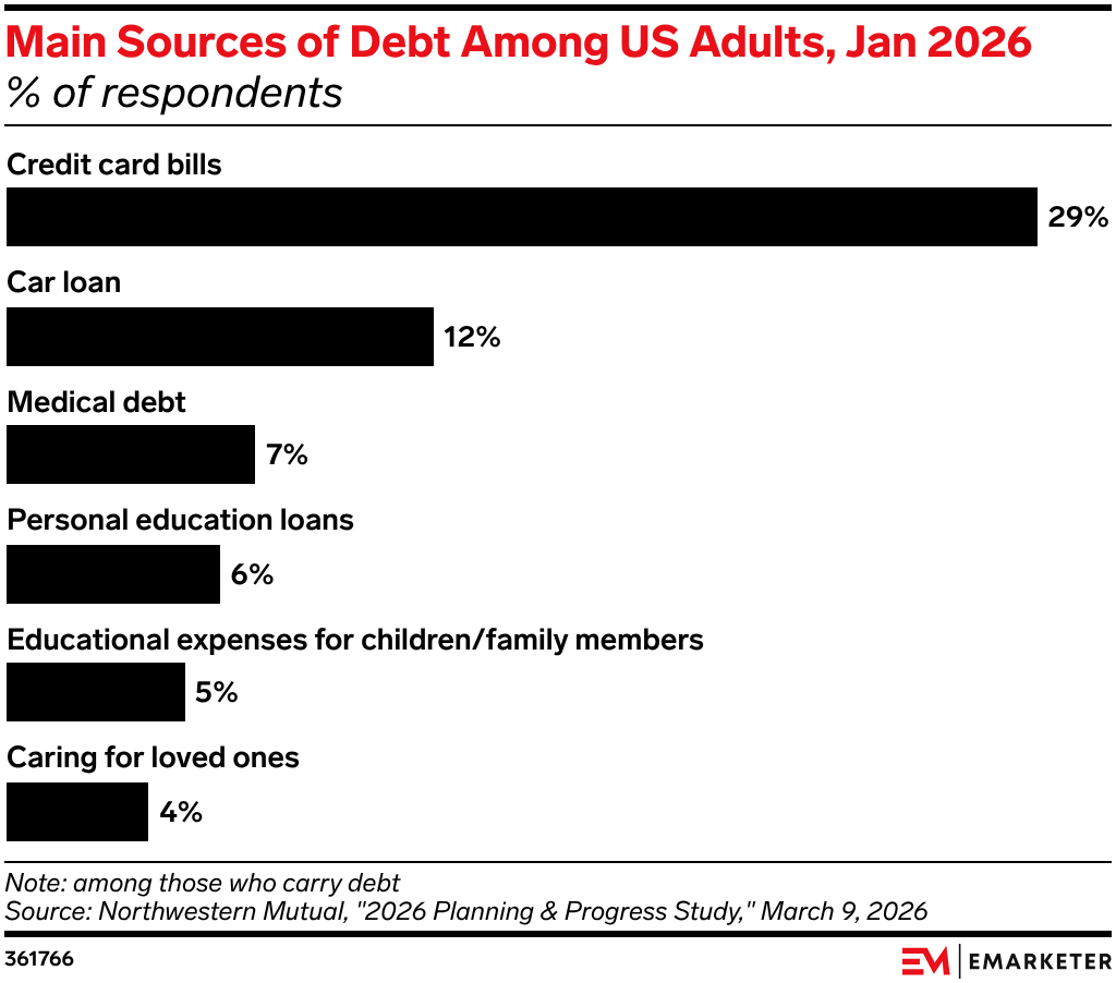 Main Sources of Debt Among US Adults, Jan 2026