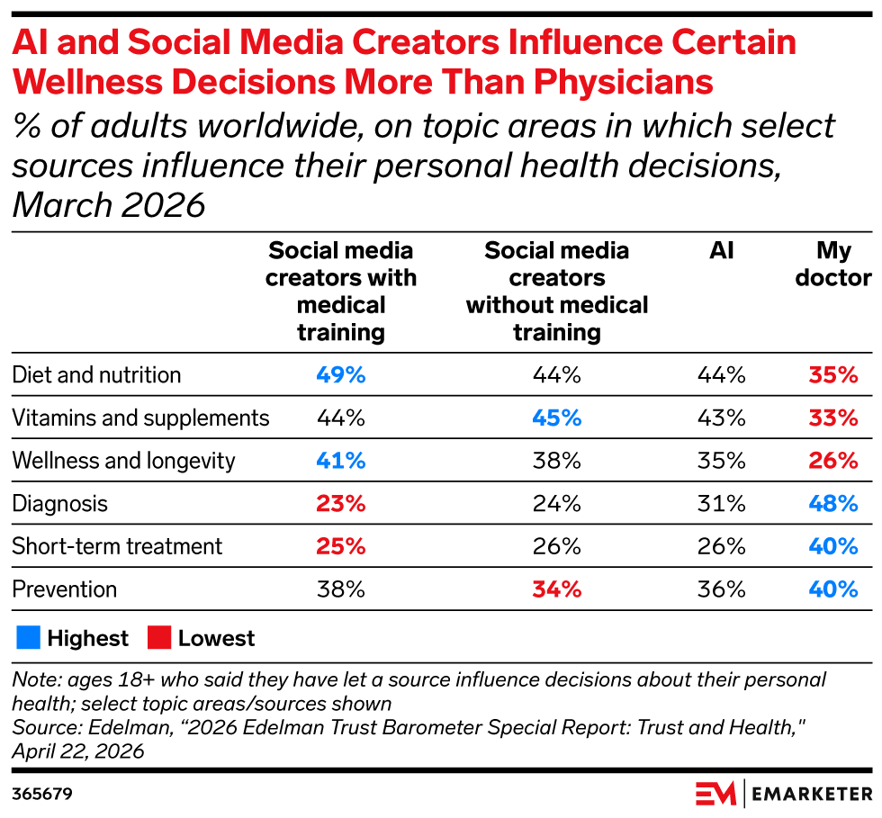 AI and Social Media Creators Influence Certain Wellness Decisions More Than Physicians, (% of adults worldwide, on topic areas in which select sources influence their personal health decisions, March 2026)