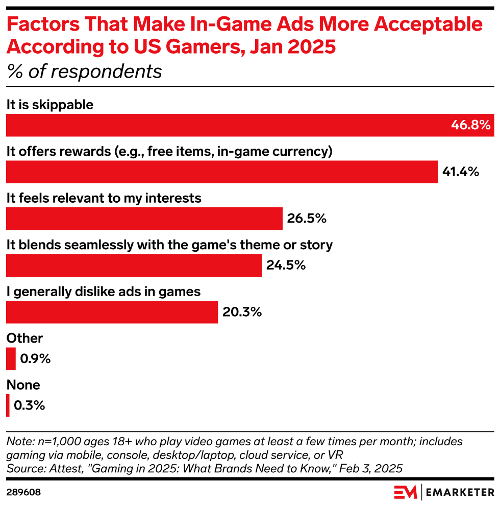 Factors That Make In-Game Ads More Acceptable According to US Gamers, Jan 2025 (% of respondents)