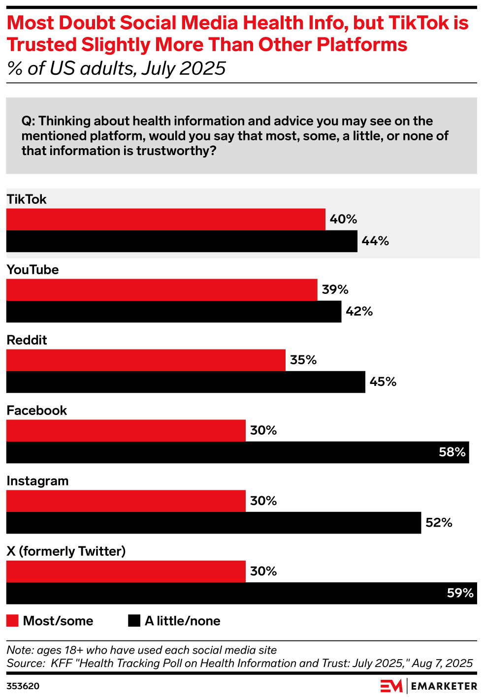 Most Doubt Social Media Health Info, but TikTok is Trusted Slightly More Than Other Platforms, (% of US adults, July 2025)