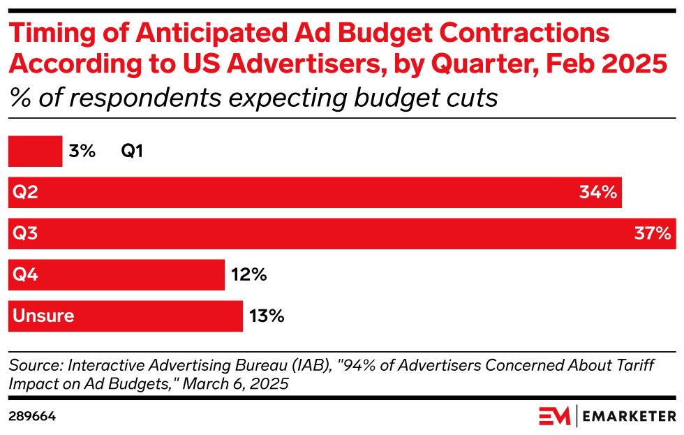 Timing of Anticipated Ad Budget Contractions According to US Advertisers, by Quarter, Feb 2025 (% of respondents expecting budget cuts)