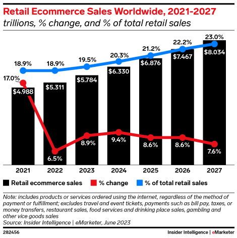 Retail Ecommerce Sales Worldwide, 2021-2027 (trillions, % change, and % of total retail sales)
