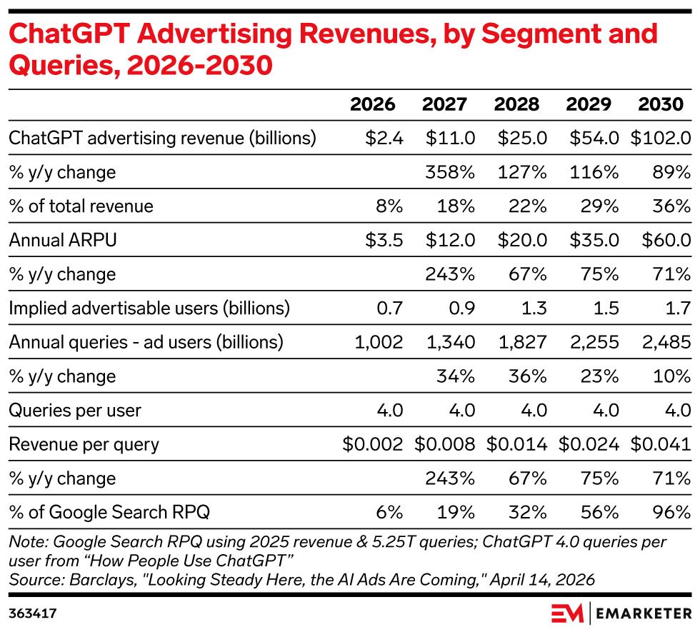 ChatGPT Advertising Revenues, by Segment and Queries, 2026-2030