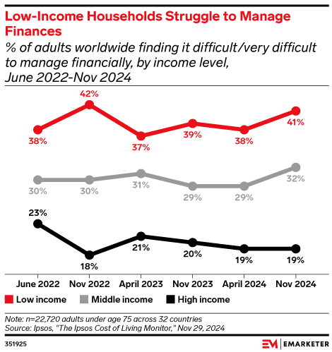 Low-Income Households Struggle to Manage Finances,  (% of adults worldwide finding it difficult/very difficult to manage financially, by income level, June 2022-Nov 2024)