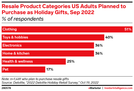 Resale Product Categories US Adults Planned to Purchase as Holiday Gifts, Sep 2022 (% of respondents)