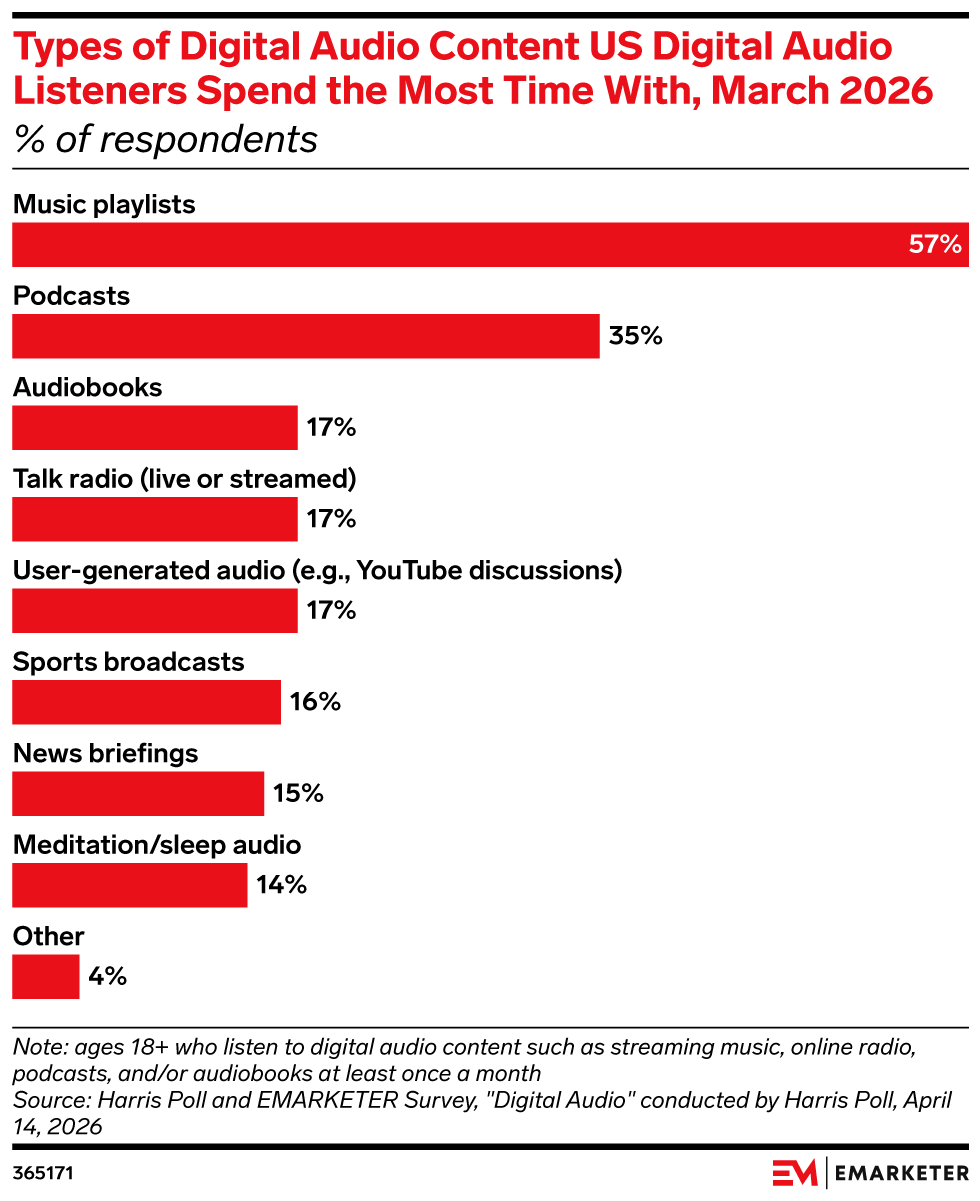 Types of Digital Audio Content US Digital Audio Listeners Spend the Most Time With, March 2026 (% of respondents)