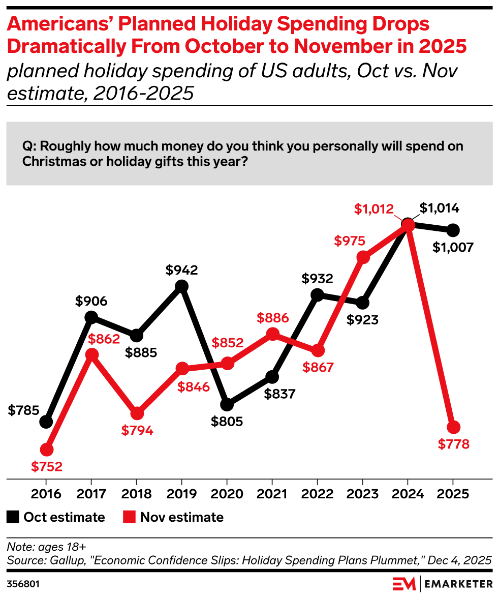Americans’ Planned Holiday Spending Drops Dramatically From October to November in 2025, (planned holiday spending of US adults, Oct vs. Nov estimate, 2016-2025)